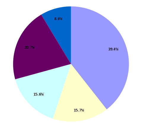 a pie chart displaying the percentages of various expenditures and other deductions